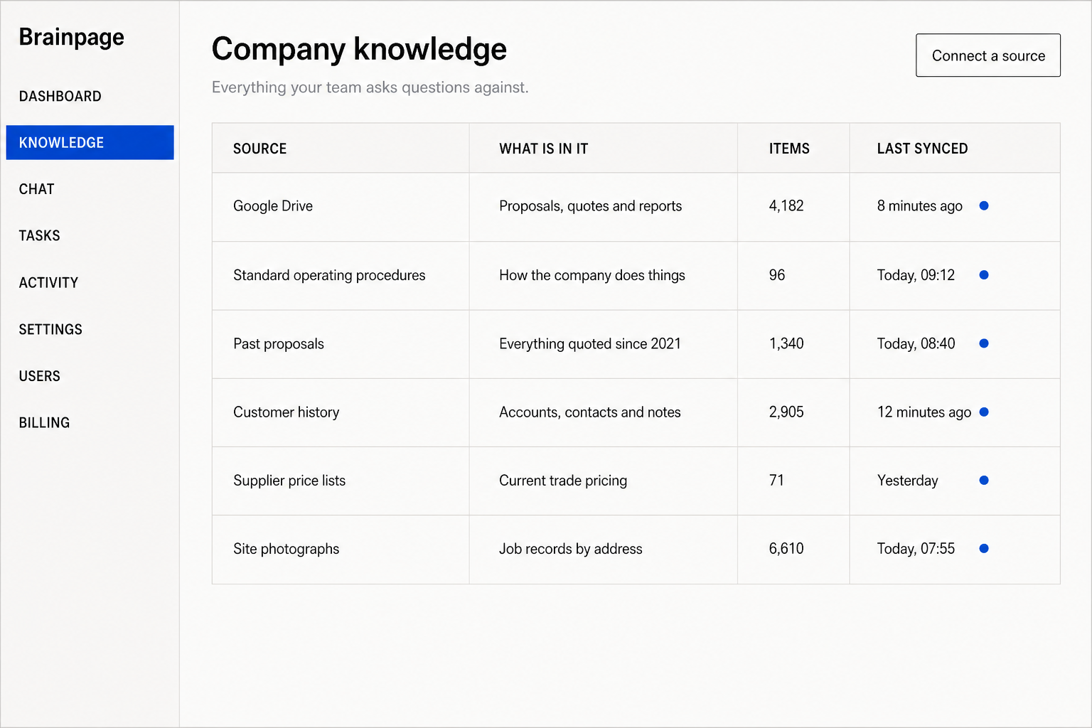 The company knowledge sources connected to Brainpage, each showing when it last synced.