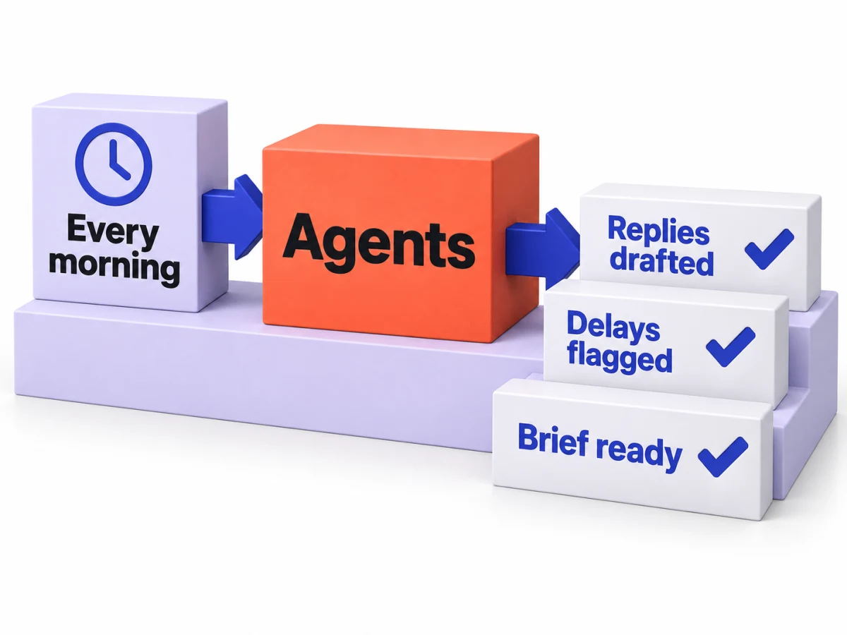 Illustrative workflow: every morning, agents draft replies, flag delays, and prepare a briefing.