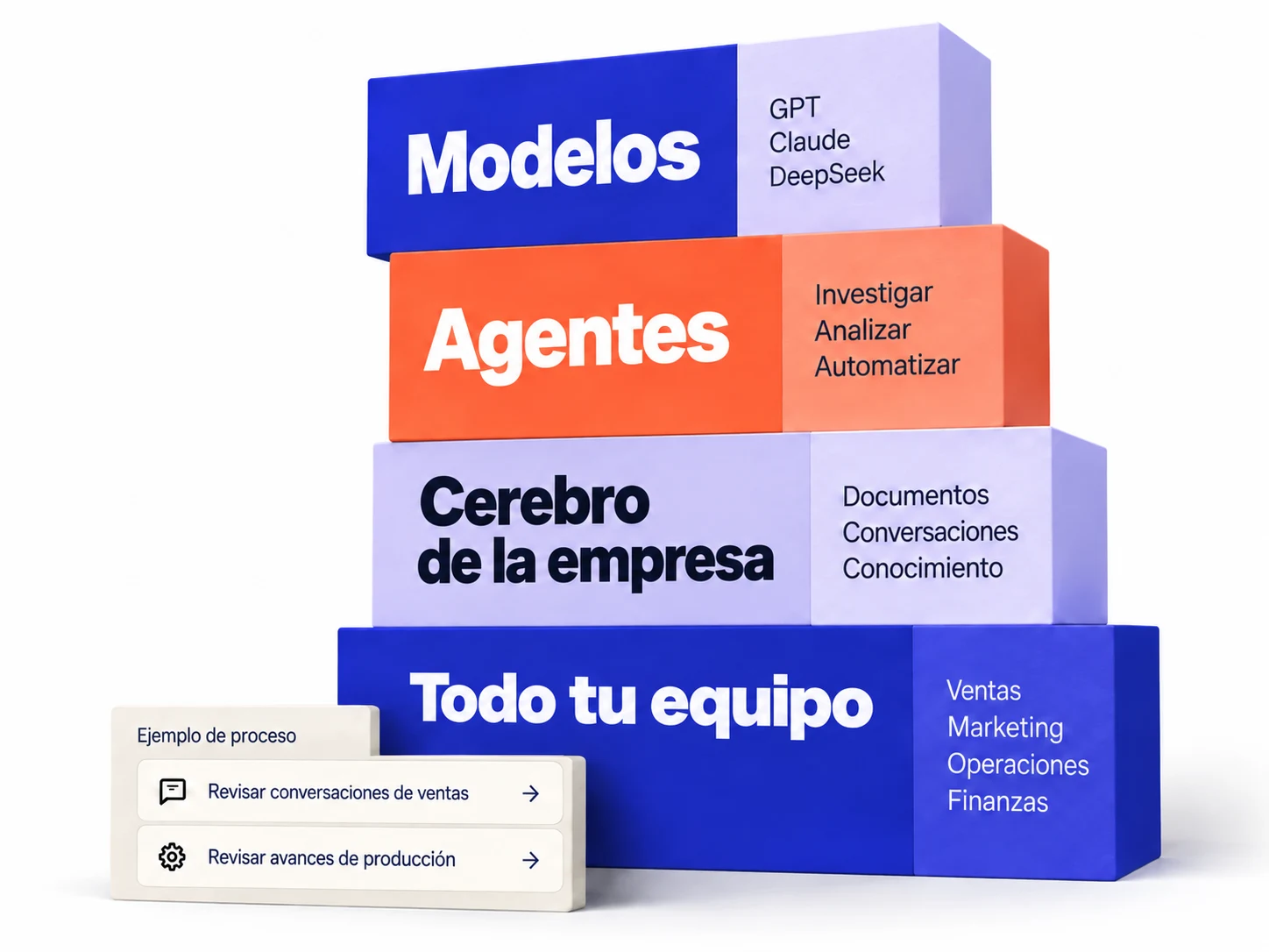 Modelos, herramientas, agentes de IA y conocimiento de la empresa, juntos en Brainpage.