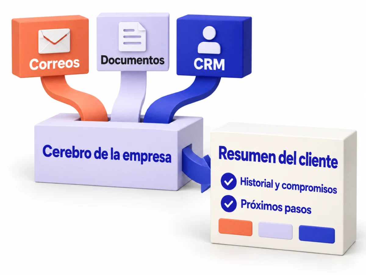 Documentos y registros de clientes conectados al cerebro de la empresa.