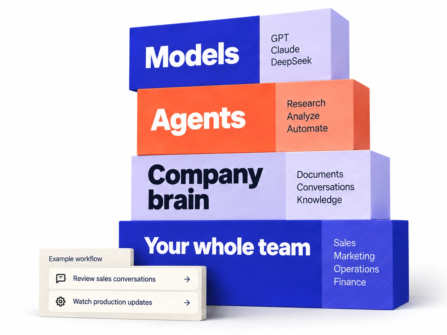 The Brainpage toolkit: models, agents, company brain, and access for your whole team. Example workflows include reviewing sales conversations and watching production updates.
