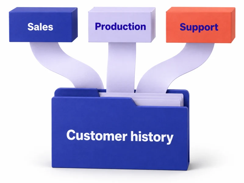 Sales, production and support connect to a shared customer history folder.