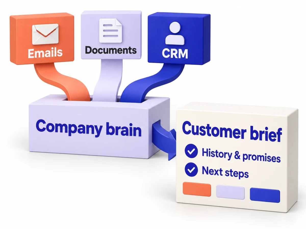 Illustration: emails, documents, and CRM records feed a shared company brain, producing a customer brief with history, promises, and next steps.