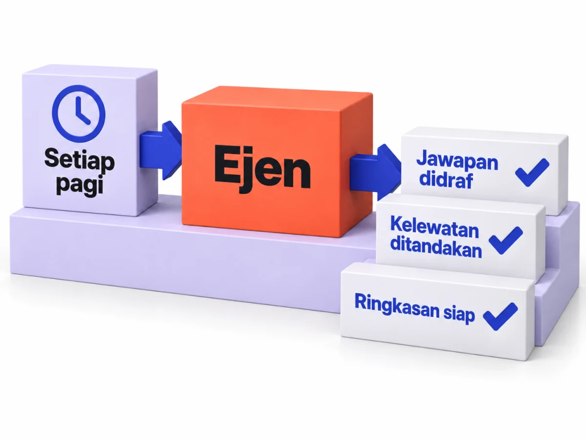 Contoh aliran kerja: setiap pagi, ejen mendraf jawapan, menandakan kelewatan dan menyediakan ringkasan.