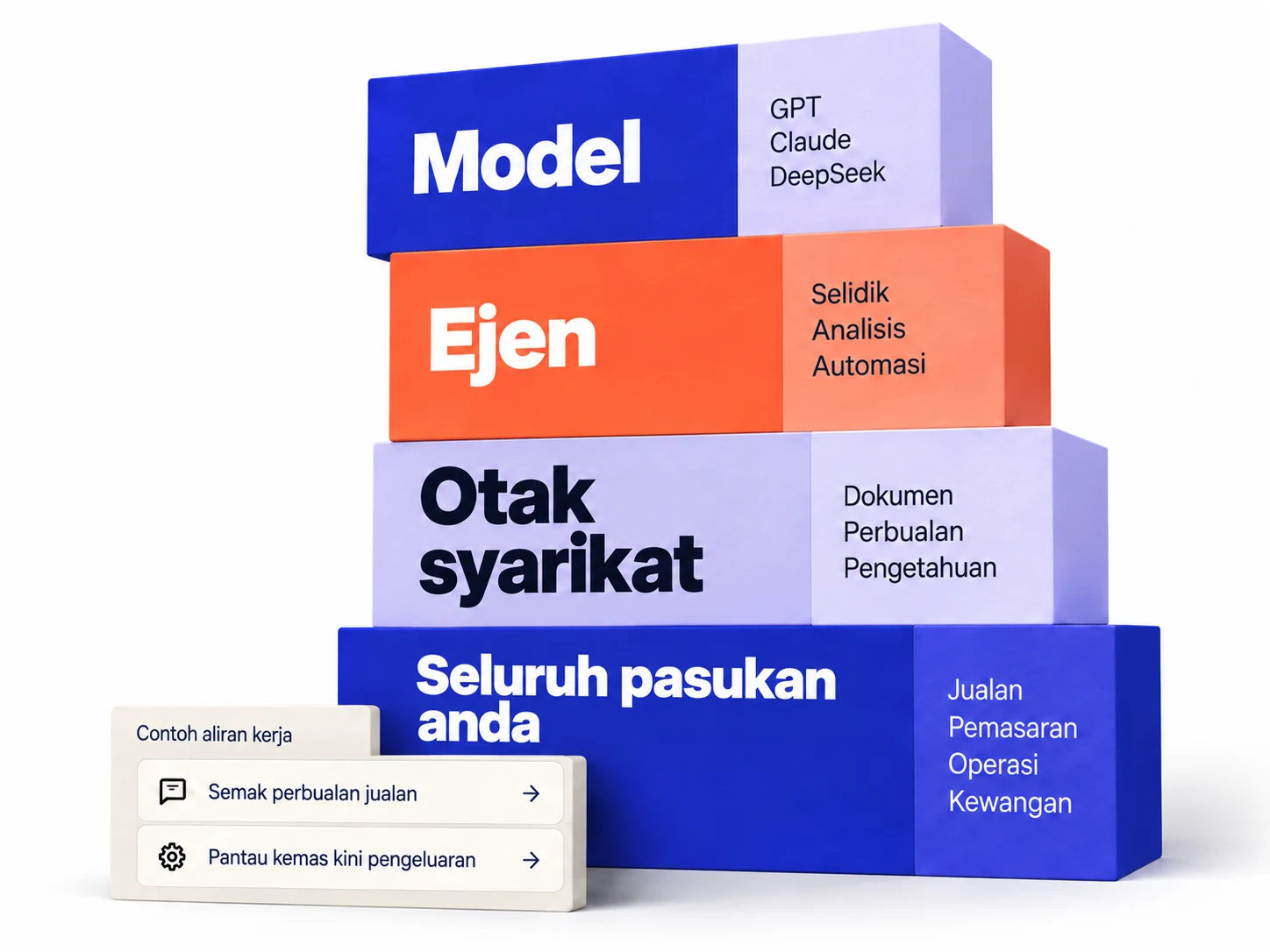 Kit alat Brainpage: model, ejen, otak syarikat dan akses untuk seluruh pasukan anda. Contoh aliran kerja termasuk menyemak perbualan jualan dan memantau kemas kini pengeluaran.