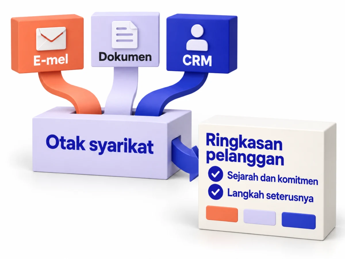 Ilustrasi: e-mel, dokumen dan rekod CRM disalurkan ke otak syarikat yang dikongsi, lalu menghasilkan ringkasan pelanggan dengan sejarah, komitmen dan langkah seterusnya.