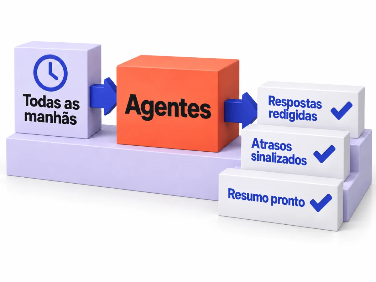 Exemplo de processo: todas as manhãs, os agentes redigem respostas, sinalizam atrasos e preparam um resumo.