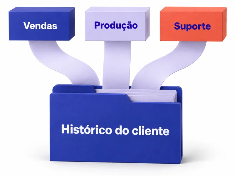 Vendas, produção e suporte se conectam a uma pasta compartilhada com o histórico do cliente.