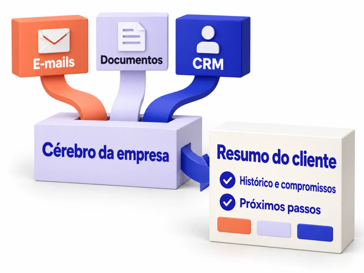 Documentos e registros de clientes conectados ao cérebro da empresa.